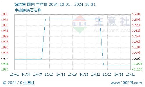 生意社：本周地炼石油焦行情持稳为主