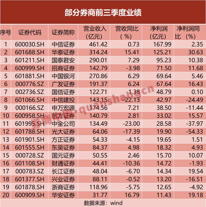 券商三季报出炉！中信、华泰、国君霸榜前三 红塔、东兴成最大黑马