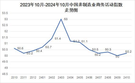 2024年10月份中国非制造业商务活动指数为50.2%