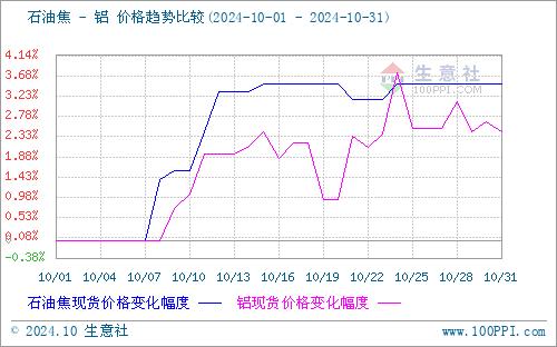 生意社：本周地炼石油焦行情持稳为主