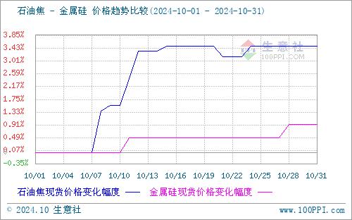 生意社：本周地炼石油焦行情持稳为主