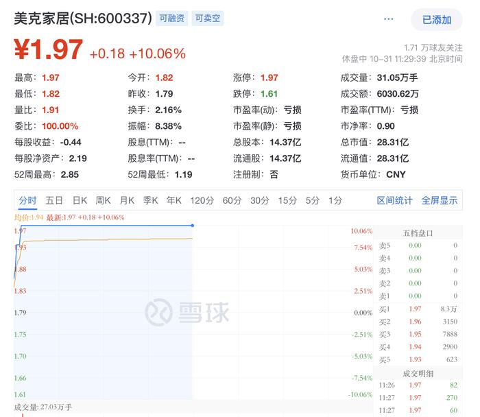 财报发布翌日股价涨停，美克家居2024年第三季度经营现金流大增257%