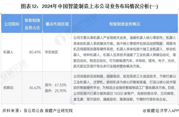 【最全】2024年智能制造行业上市公司全方位对比（附业务布局汇总、业绩对比、业务规划等）