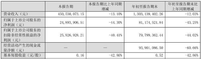 财报透视｜燕塘乳业前三季度营收、净利双双下滑，近6000万的广告宣传暂未见成效，投入近7亿扩产