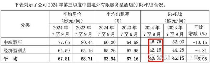 财报透视｜锦江酒店三季度净利大降超4成，旗下酒店平均房价全面下滑