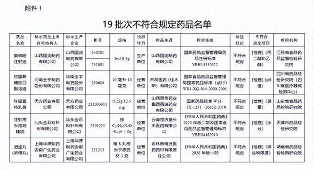 国家药监局：19批次药品不符合规定