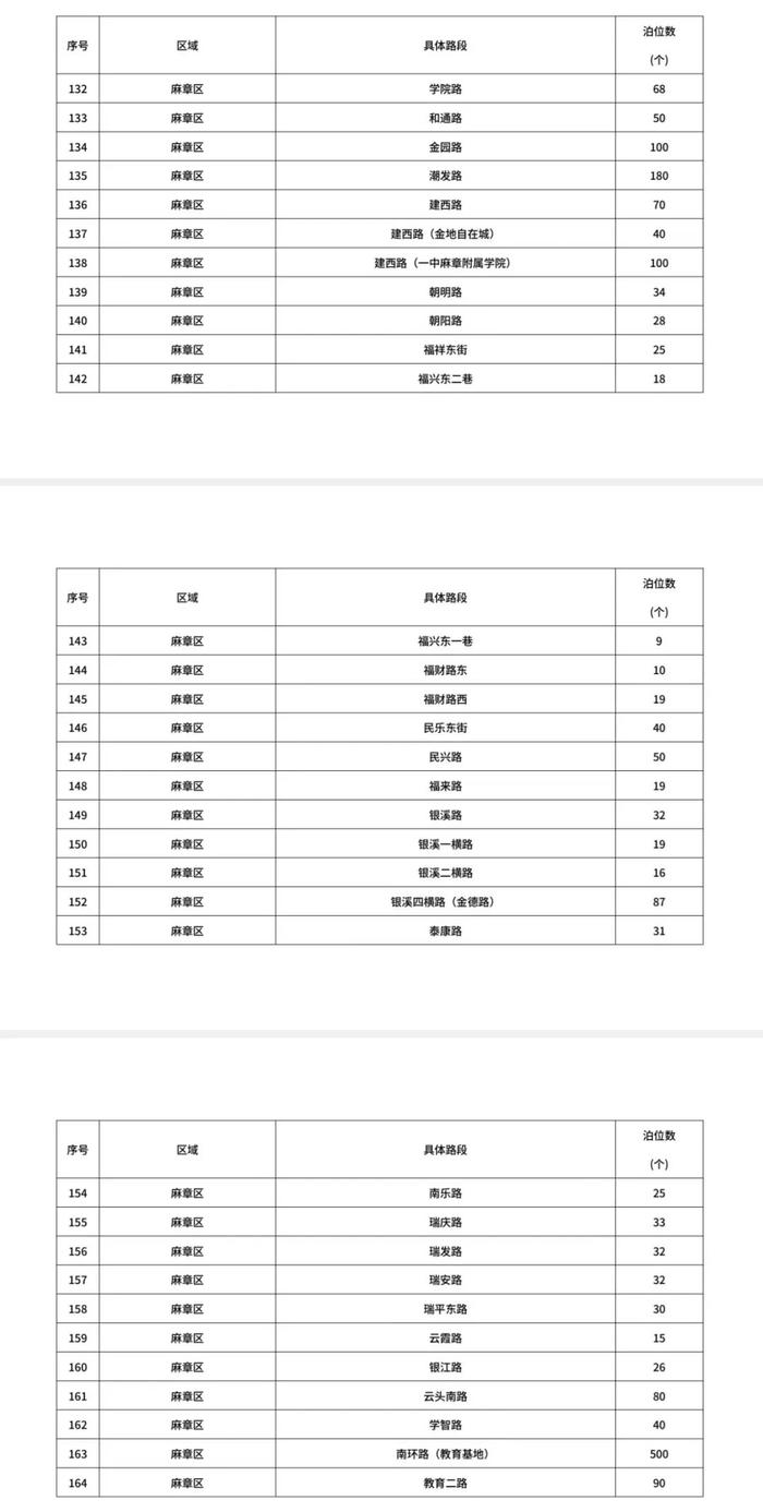 湛江拟新增公共停车泊位15297个，分布在……