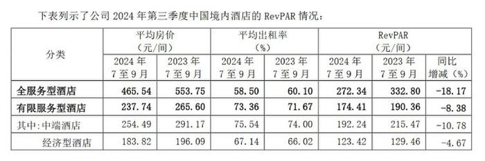 财报透视｜锦江酒店三季度净利大降超4成，旗下酒店平均房价全面下滑