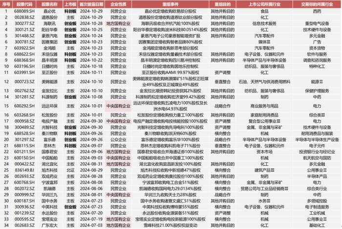 【国联策略】新一轮并购重组同以往有何异同？