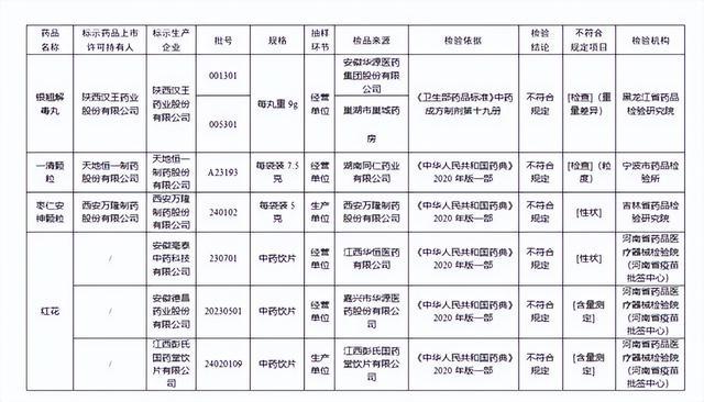 国家药监局：19批次药品不符合规定