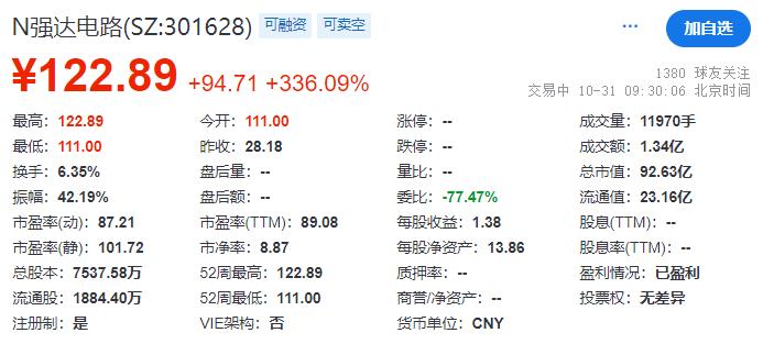 强达电路登陆创业板开盘涨336%，专科学历董事长祝小华深耕行业20年