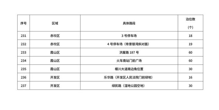 湛江拟新增公共停车泊位15297个，分布在……