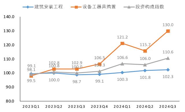 市场信心稳步提升！2024年三季度投资发展指数发布