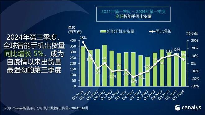 2024Q3全球智能手机市场同比增长5%，苹果出货量创下三季度历史新高