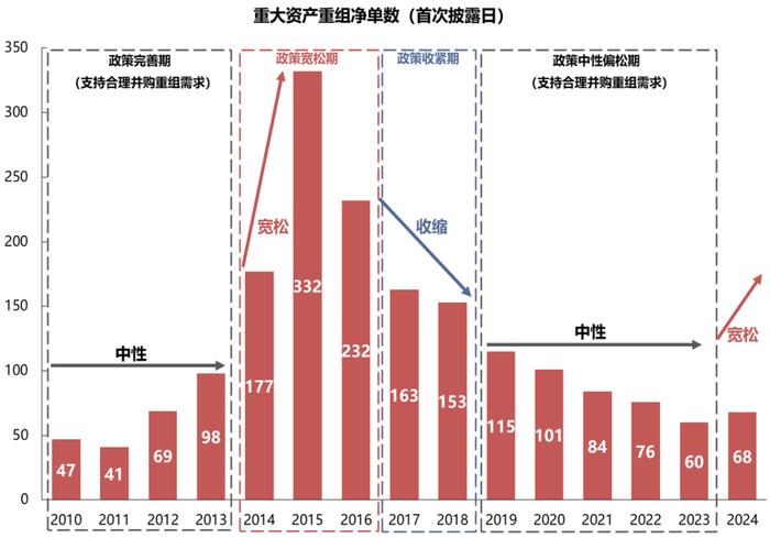 【国联策略】新一轮并购重组同以往有何异同？