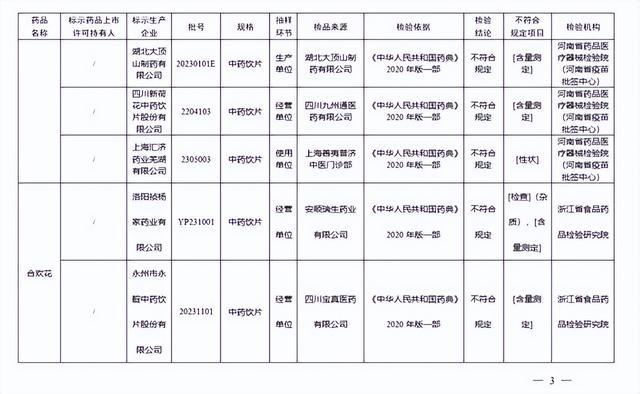 国家药监局：19批次药品不符合规定