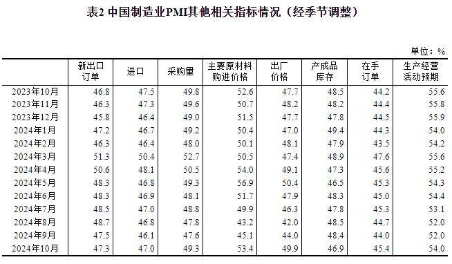 2024年10月中国采购经理指数运行情况