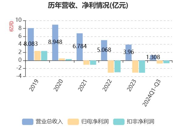 旗下3家公司临时停业停产！纳川股份近年业绩持续亏损