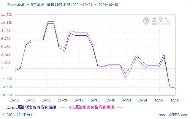 生意社：需求转淡  10月甲苯市场先涨后跌区间震荡