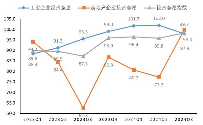 市场信心稳步提升！2024年三季度投资发展指数发布