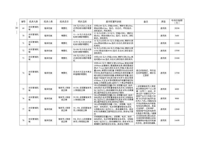 安徽省2024-2026年农机购置补贴机具补贴额一览表（第一批）公示