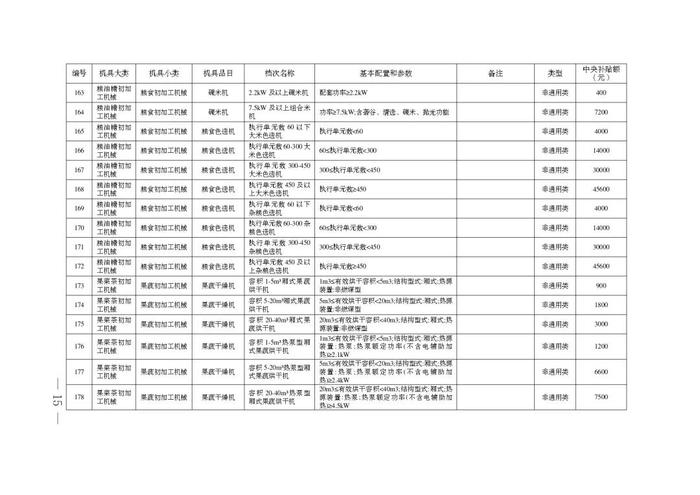 安徽省2024-2026年农机购置补贴机具补贴额一览表（第一批）公示