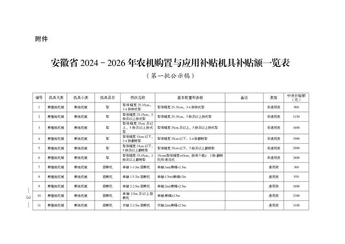 安徽省2024-2026年农机购置补贴机具补贴额一览表（第一批）公示