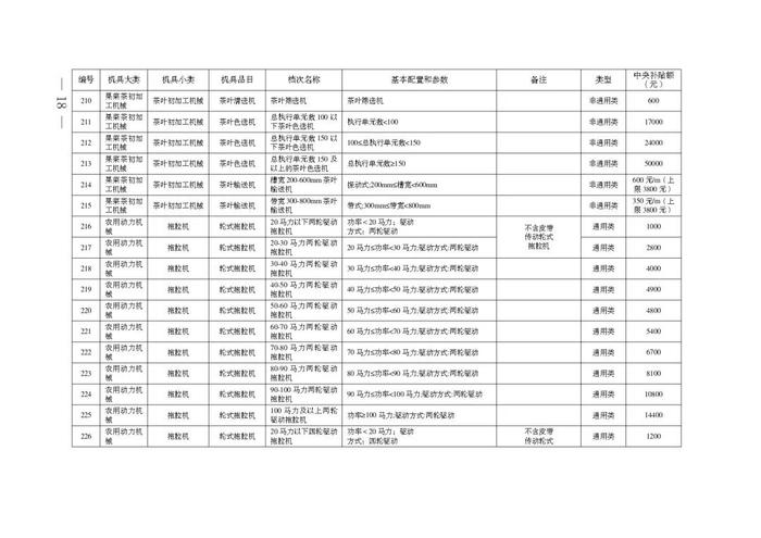 安徽省2024-2026年农机购置补贴机具补贴额一览表（第一批）公示