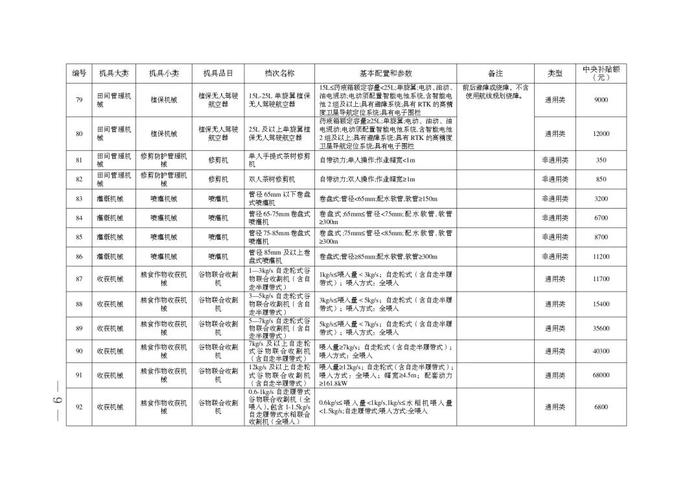 安徽省2024-2026年农机购置补贴机具补贴额一览表（第一批）公示