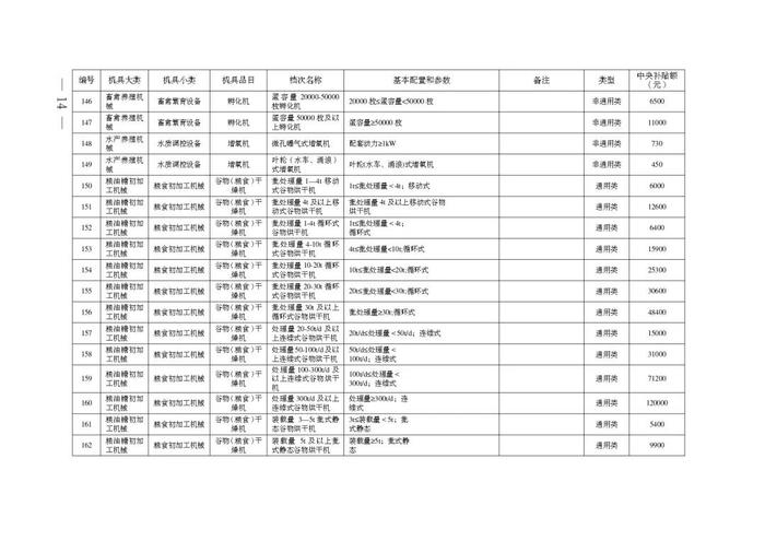 安徽省2024-2026年农机购置补贴机具补贴额一览表（第一批）公示