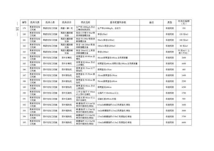 安徽省2024-2026年农机购置补贴机具补贴额一览表（第一批）公示