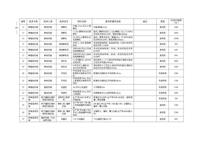 安徽省2024-2026年农机购置补贴机具补贴额一览表（第一批）公示