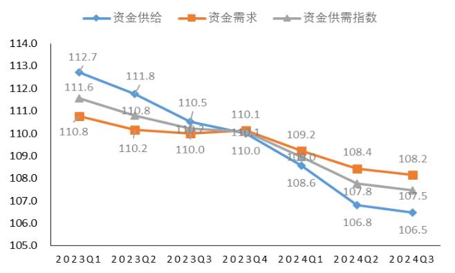 市场信心稳步提升！2024年三季度投资发展指数发布