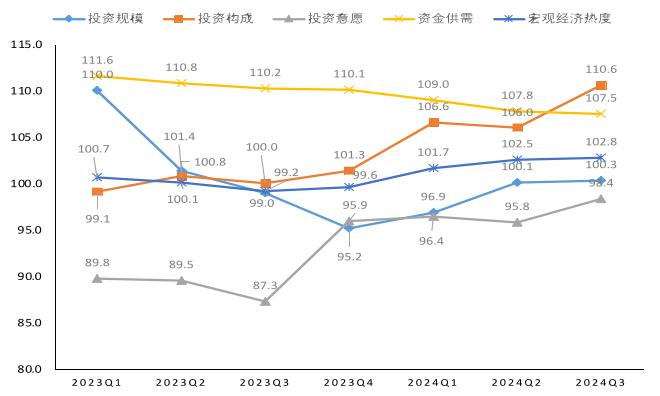 市场信心稳步提升！2024年三季度投资发展指数发布