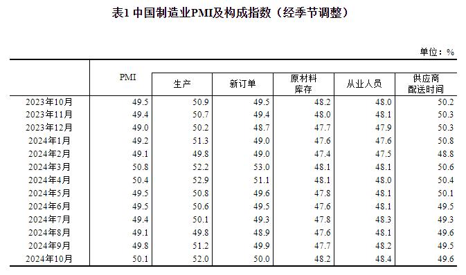 2024年10月中国采购经理指数运行情况