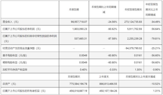 浩丰科技收到行政处罚告知书 今年第三季度净利润下降61%