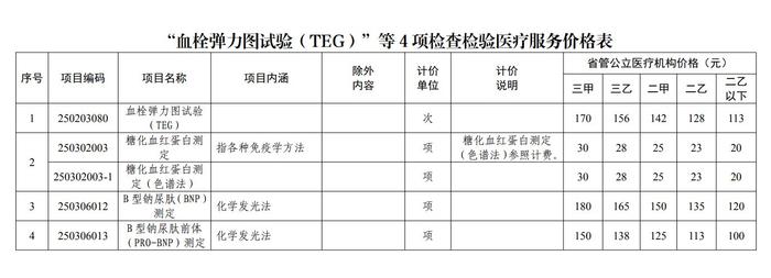 降价！四川下调糖化血红蛋白测定等4项检查价格