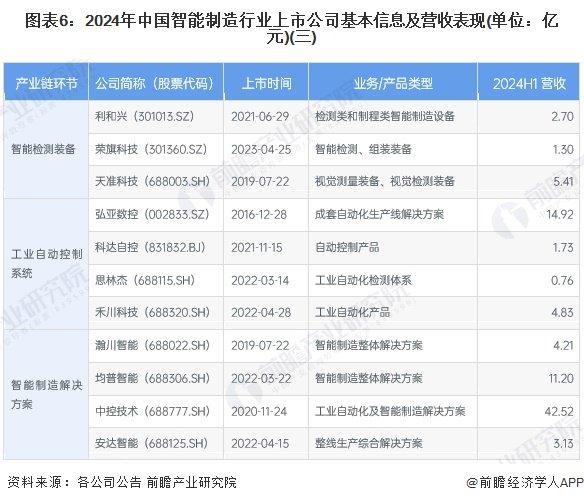 【最全】2024年智能制造行业上市公司全方位对比（附业务布局汇总、业绩对比、业务规划等）