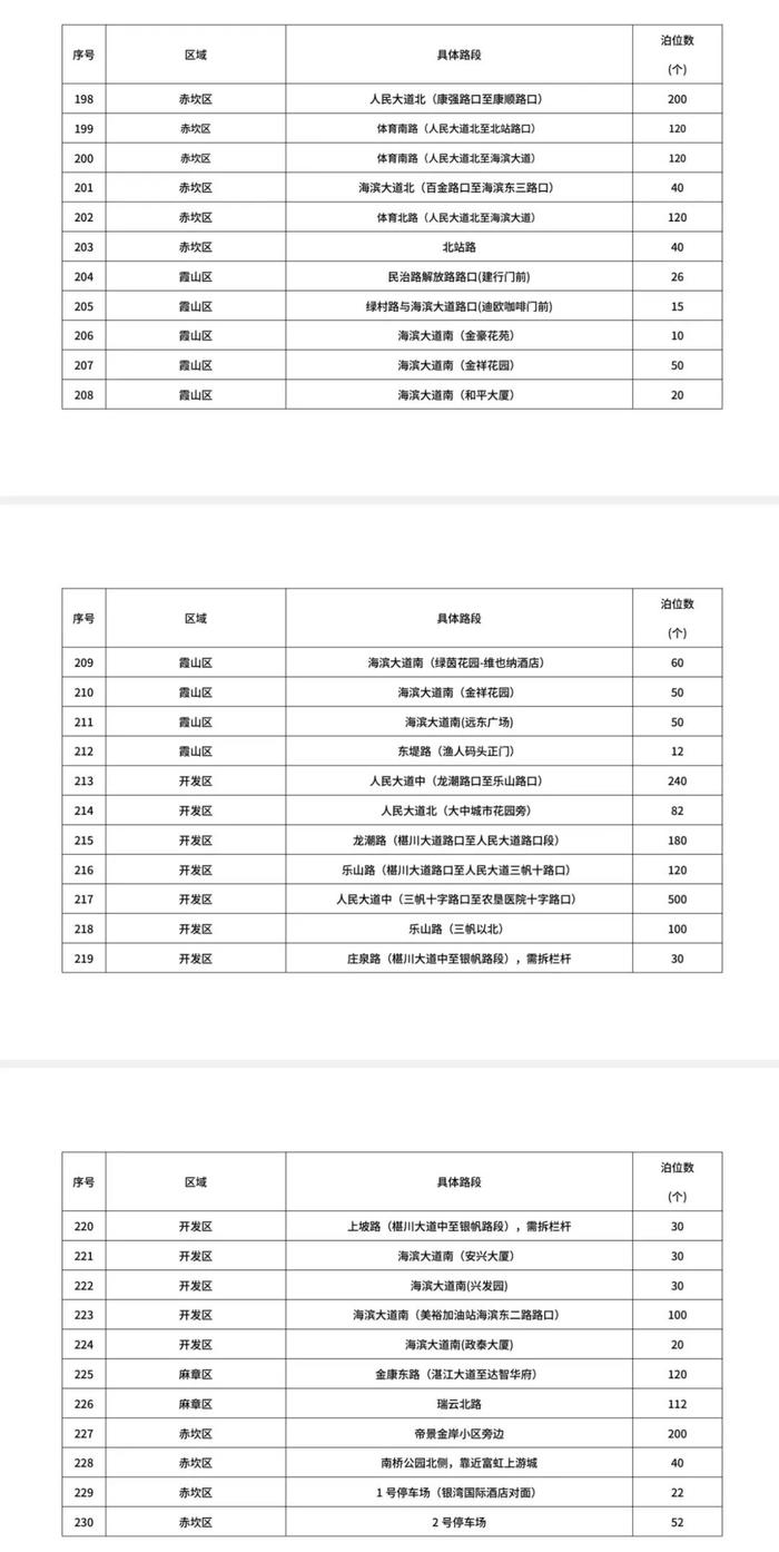 湛江拟新增公共停车泊位15297个，分布在……