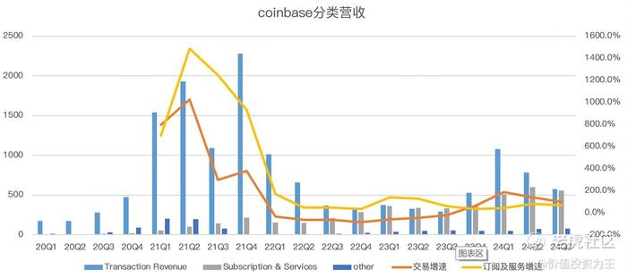 为什么Coinbase跑输了比特币？