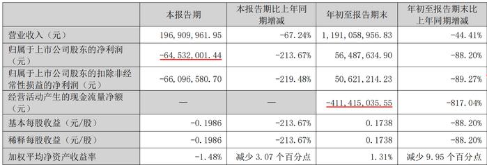 酒鬼酒业绩“大滑坡”：前三季度营收11.91亿元，排名倒数第四,净利下滑近九成