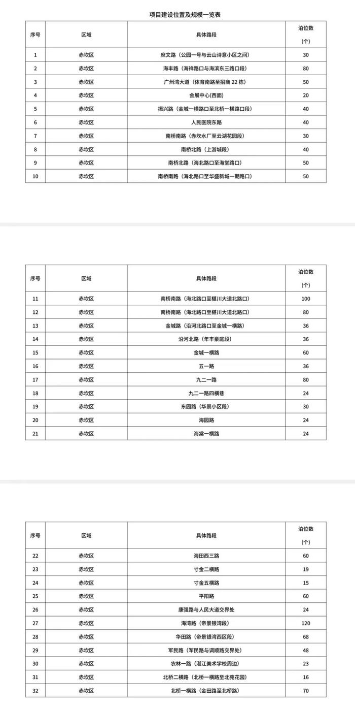 湛江拟新增公共停车泊位15297个，分布在……