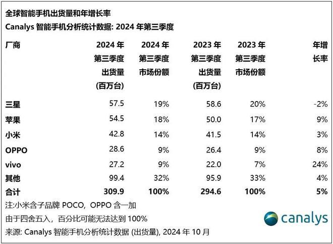 2024Q3全球智能手机市场同比增长5%，苹果出货量创下三季度历史新高