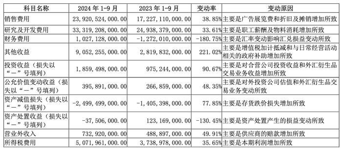 比亚迪第三季度营收2011.25亿元  归母净利润116.07亿元