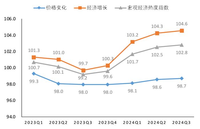 市场信心稳步提升！2024年三季度投资发展指数发布