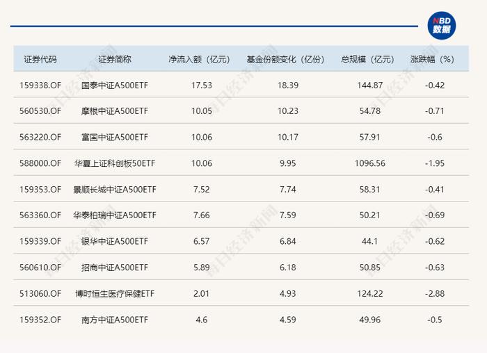 ETF规模速报 | 10只中证A500ETF昨日合计净流入超76亿元