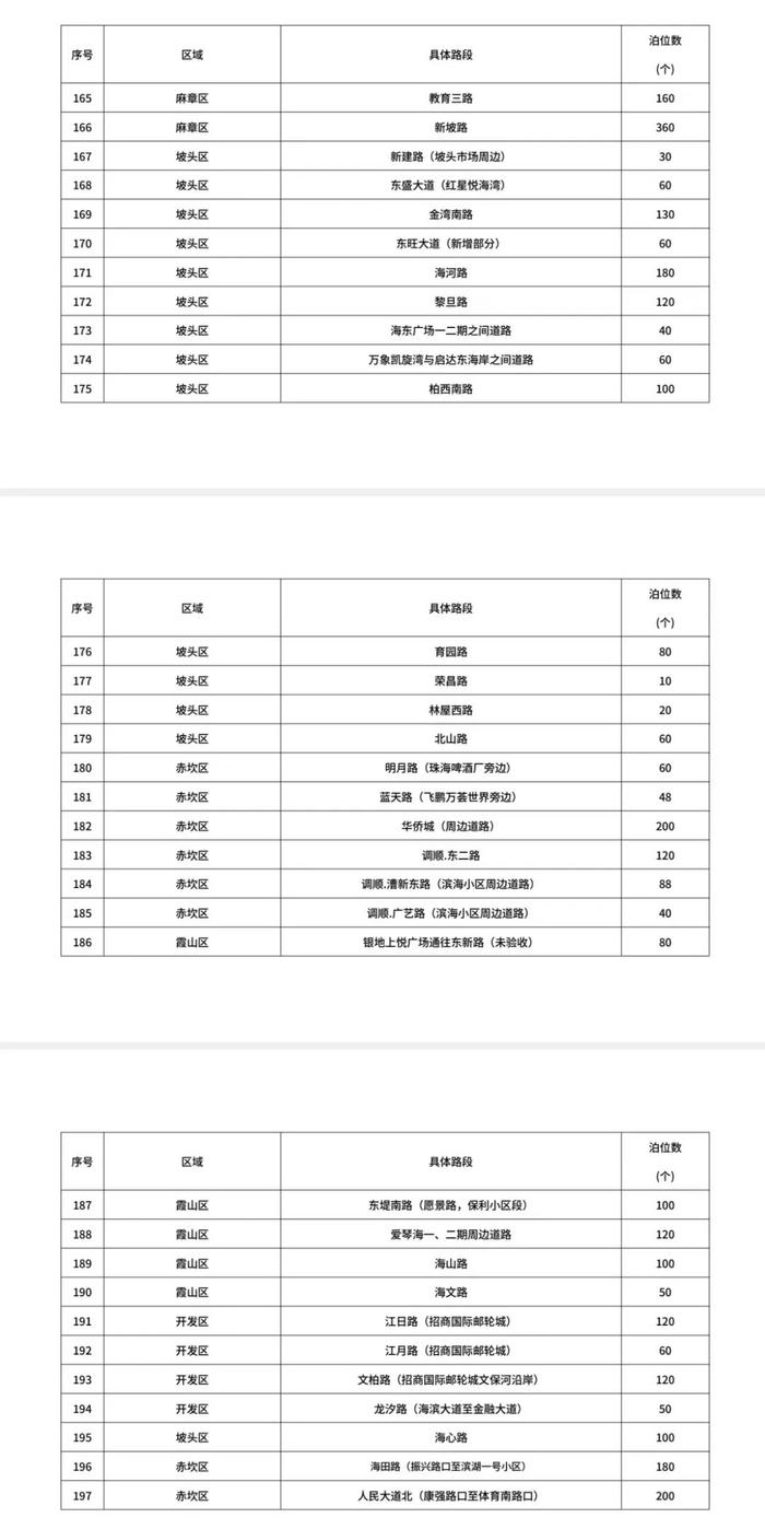 湛江拟新增公共停车泊位15297个，分布在……