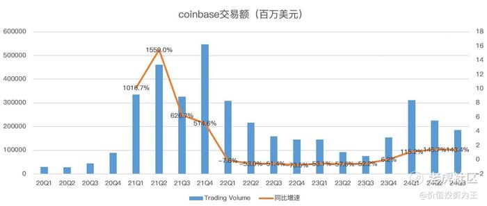 为什么Coinbase跑输了比特币？