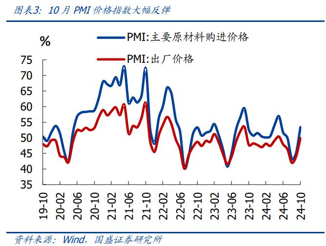 5%稳了吗？—10月PMI重回线上的信号【国盛宏观熊园团队】