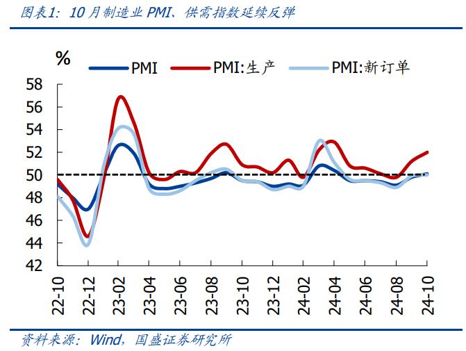 5%稳了吗？—10月PMI重回线上的信号【国盛宏观熊园团队】